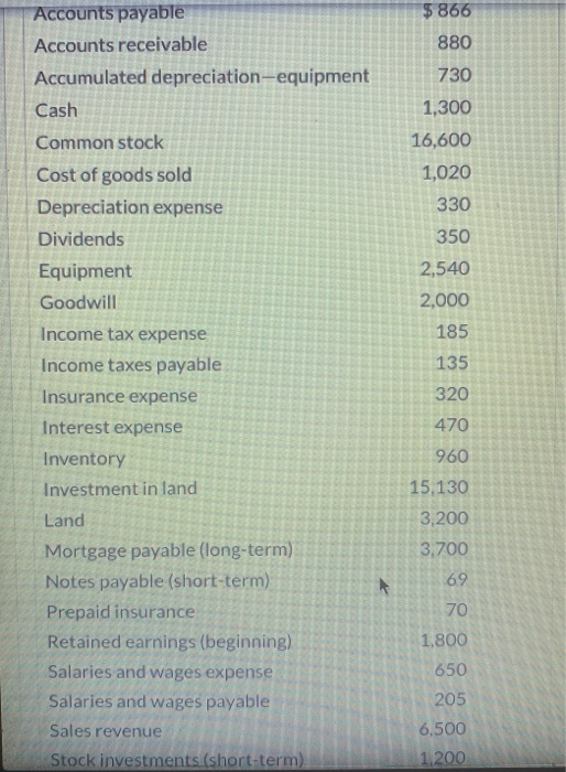 $ 866 880 730 1,300 16,600 1,020 330 350 2,540 2,000 185 135 Accounts payable Accounts receivable Accumulated depreciation-eq