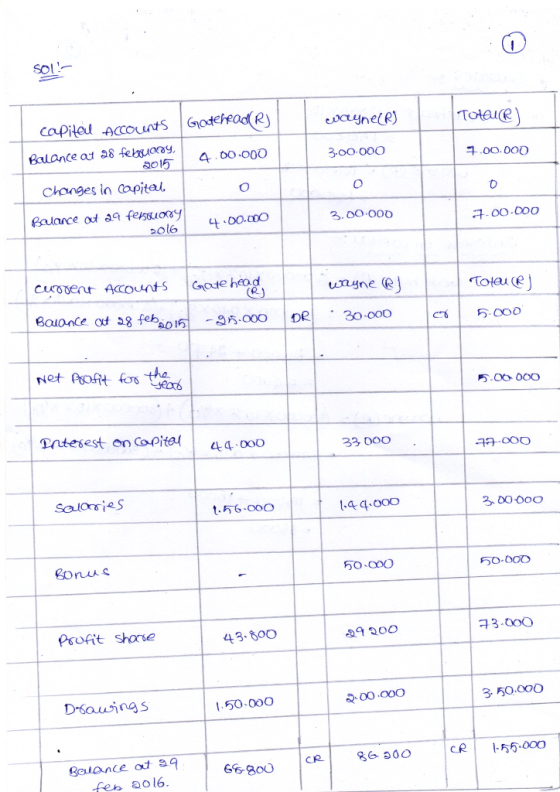 SOL- Godehead(R) waynela) Toteur 4.00-000 3.00.000 7.00.000 capital Accounts Balance at 28 febuony, 2015 changes in capital.