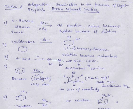 Table 3 Halogenation & Bromination Br2cely Brown coloured in the presence solution. of lighb n- Hexanel alkane inert No react