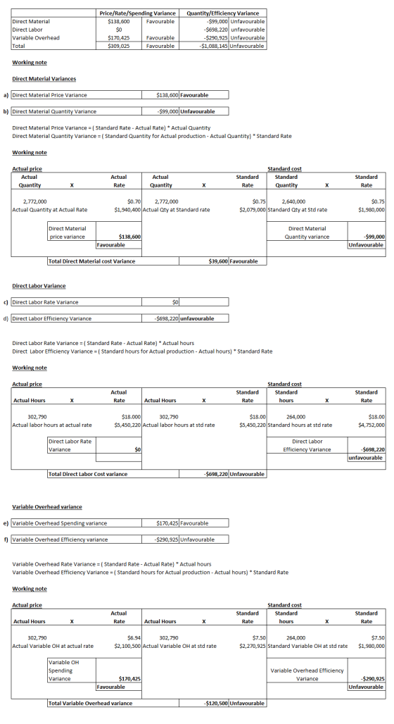 Price/Rate/Spending Variance $138,600 Favourable Direct Material Direct Labor Variable Overhead Total Quantity/Efficiency Var