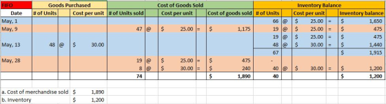 Goods Purchased Cost per unit # of Units sold Cost of Goods Sold cost per unit FIFO Date May, 1 May, 9 47 @ $ 25.00 = cost of