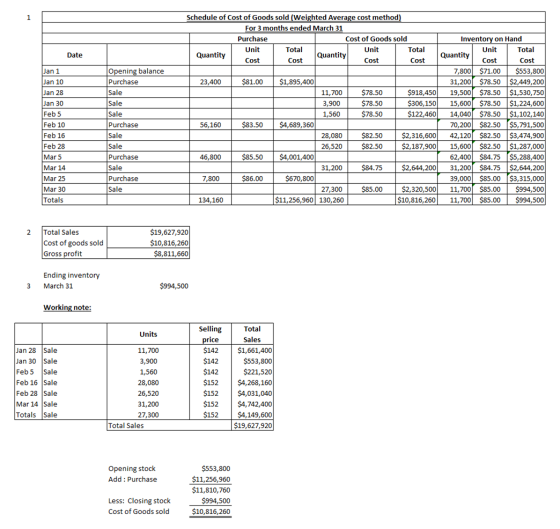Schedule of Cost of Goods sold (Weighted Average cost method) For 3 months ended March 31 Purchase Cost of Goods sold Unit To