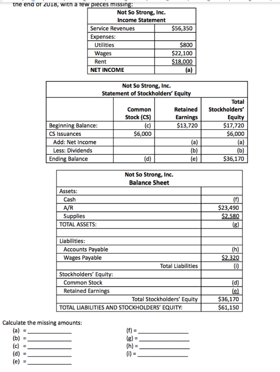 tne end OT ZU18, witn a Tew pieces missin Not So Strong, Inc. Income Statement Service Revenues $56,350 Expenses Utilities Wages Rent $800 $22,100 $18,000 NET INCOME Not So Strong, Inc. Statement of Stockholders Equity Total Retained Stockholders Equity $17,720 $6,000 Common Stock (CS) Earnings $13,720 Beginning Balance CS Issuances $6,000 Add: Net Income Less: Dividends Ending Balance $36,170 Not So Strong, Inc. Balance Sheet Assets: Cash A/R Supplies $23,490 TOTAL ASSETS: Liabilities: Accounts Payable Wages Payable Total Liabilities Stockholders Equity: Common Stock Retained Earnings $36,170 $61,150 Total Stockholders Equity TOTAL LIABILITIES AND STOCKHOLDERS EQUITY: Calculate the missing amounts