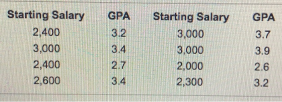 GPA GPA 3.2 3.7 Starting Salary 2,400 3,000 2,400 2,600 3.4 Starting Salary 3,000 3,000 2,000 2,300 3.9 2.6 2.7 3.4 3.2