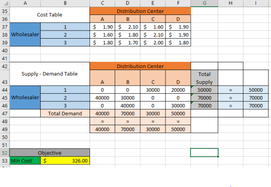 A B с D E F G H - $ $ $ Distribution Center A B с 1.90 $ 2.10 $ 1.60 $ 1.60 $ 1.80 $ 2.10 $ 1.80 $ 1.70 $ 2.00 $ D 1.90 1.90
