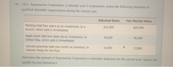 .43. LO.1 Aquamarine Corporation, a calendar year C corporation, makes the following donations to qualified charitable organi