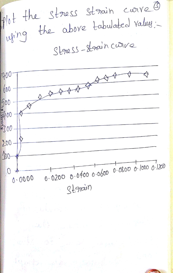 tse 崢ng the above tabulated Yah 10 200 400 0 0000 0200 of00 0 060 08oo 100o 0-120o