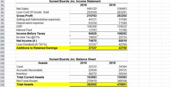 98 99 Sunset Boards Inc. Income Statement 2018 Net Sales 440122 Less Cost Of Goods Sold 224359 Gross Profit 215763 Selling an
