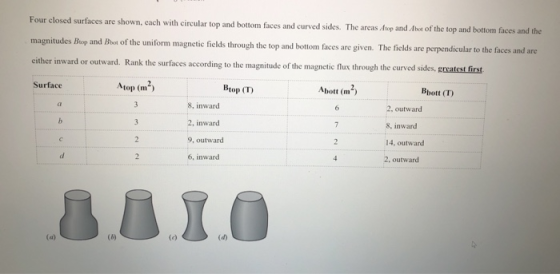 Four closed surfaces are shown, each with circular top and bottom faces and curved sides. The areas top and bot of the top an