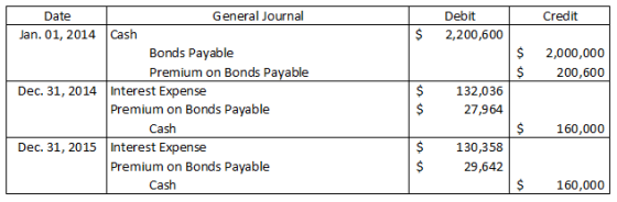 General Journal Debit Credit Date $ Cash Jan. 01, 2014 2,200,600 Bonds Payable $ 2,000,000 Premium on Bonds Payable 200,600 D