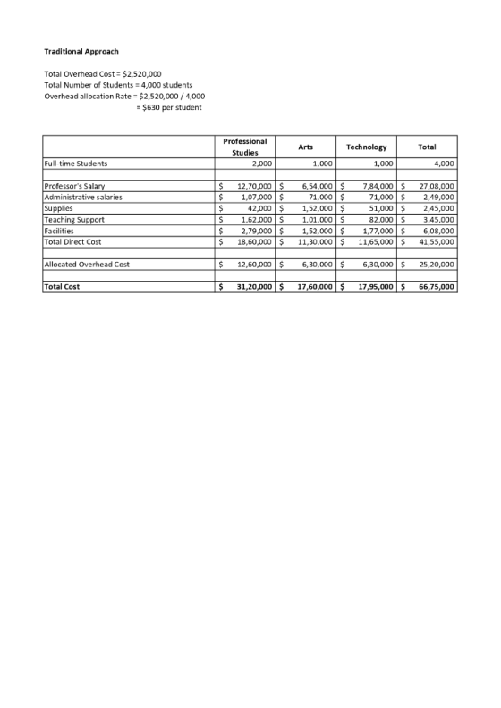 Traditional Approach Total Overhead Cost = $2,520,000 Total Number of Students = 4,000 students Overhead allocation Rate = $2