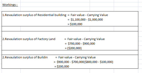 Workings: 1.Revaulation surplus of Residential building Fair value - Carrying Value $1,100,000 $1,000,000 = $100,000 2Revaulation surplus of Factory Land =Fair value-carrying value - $700,000 $900,000 ($200,000) 2.Revaulation surplus of Buildin - Fair value- Carrying Value - $900,000- $700,000($800,000 $100,000) -$200,000