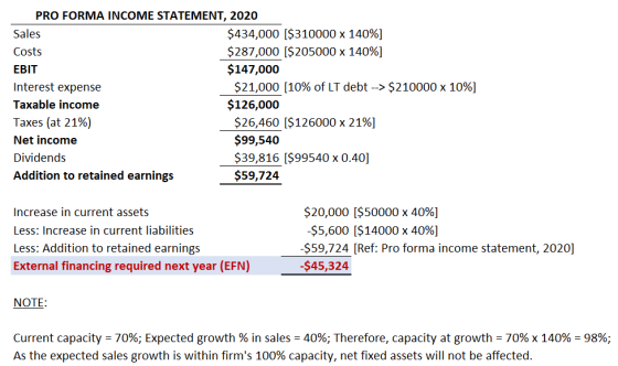 PRO FORMA INCOME STATEMENT, 2020 Sales $434,000 [$310000 x 140%] Costs $287,000 [$205000 x 140%] EBIT $147,000 Interest expen