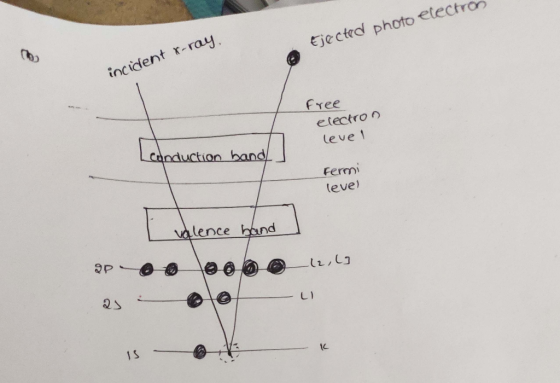 Ejected photo electron incident x-ray. free electron level conduction band] Fermi level valence and I leo ap- (2,63 23 - @l@