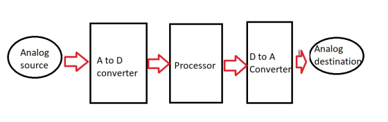 (Analog destination Analog D to A A to D Processor source Converter converter