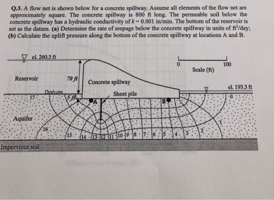 Q.3. A flow net is shown below for a concrete spillway. Assume all elements of the flow net are approximately square. The con