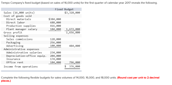 Tempo Companys fixed budget (based on sales of 16,000 units) for the first quarter of calendar year 2017 reveals the following Fixed Budget Sales (16,000 units) Cost of goods sold $3,328,000 $384,00e Direct materials Direct labor Production supplies Plant manager salary 688,000 416,000 184,000 1,672,000 Gross profit Selling expenses 1,656,000 Sales Commissions Packaging Advertising 128,000 256,000 100,000 484,000 Administrative expenses Administrative salaries Depreciation-office equip. 204,000 Insurance OTTice rent 234,000 174,000 184,000 96,900 Income from operations $ 376,000 Complete the following flexible budgets for sales volumes of 14,000, 16,000, and 18,000 units. (Round cost per unit to 2 decimal places.)