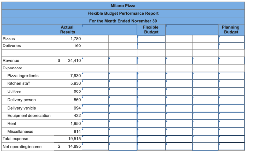 Milano Pizza Flexible Budget Performance Report For the Month Ended November 30 Actual Flexible Planning Budget Budget Result