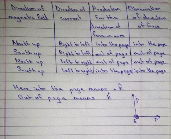 Direction of magnetic field Direction of Prediction Observation currant for the of direction of force Iforcon wire North up S