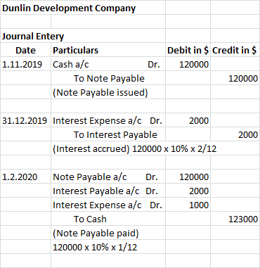 Dunlin Development Company Journal Entery Date Particulars 1.11.2019 Cash a/c Dr. To Note Payable (Note Payable issued) Debit