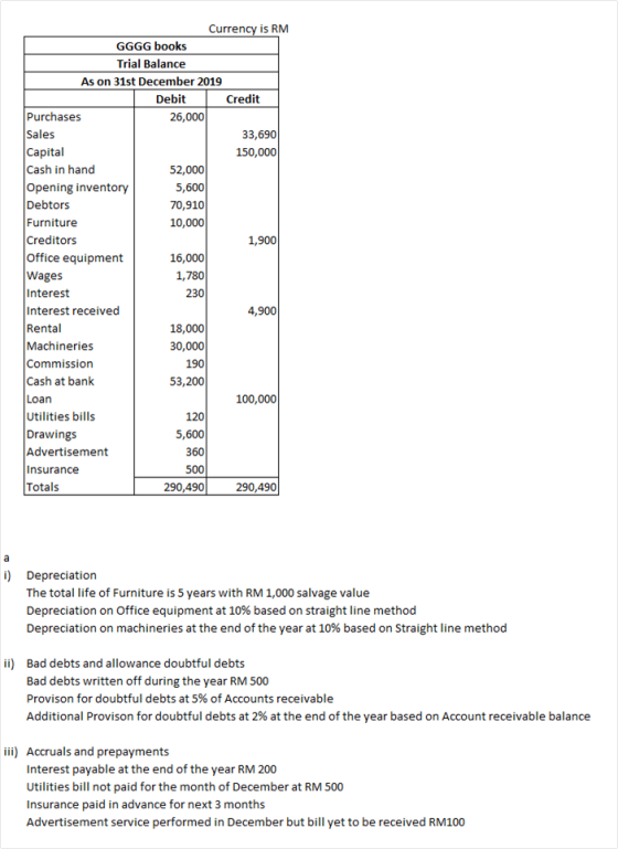 Credit Currency is RM GGGG books Trial Balance As on 31st December 2019 Debit Purchases 26,000 Sales 33,690 Capital 150,000 C