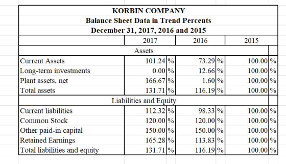 KORBIN COMPANY Balance Sheet Data in Trend Percents December 31, 2017, 2016 and 2015 2017 2016 2015 Assets Current Assets Long-term investments Plant assets, net Total assets 101.24% 0.00% 166.67% 131.711% 73.29% 12.69% 1.60% 116.19% 100.00% 100.001% 100.001% 100.00% Current liabilities Common Stock Other paid-in capital Retained Earnings Total liabilities and equity Liabilities and Equitv 112.32% 120.00% 150.00% 165.28% 131.71% 98.331% 120.00% 150.00% 113.83% 116.19% 100.001% 100.00% 100.001% 100.00% 100.00%
