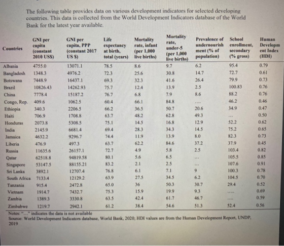 GNI per GNI per 14.7 The following table provides data on various development indicators for selected developing countries. T