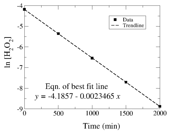 Data Trendline -- [oʻH] UL Eqn, of best fit line y = -4.1857 -0.0023465 x LOLI 500 1000 1500 Time (min) 2000