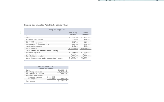 Financial data for Joel de Paris, Inc., for last year follow: Joel de Paris, Inc. Balance Sheet Beginning Balance Ending Bala