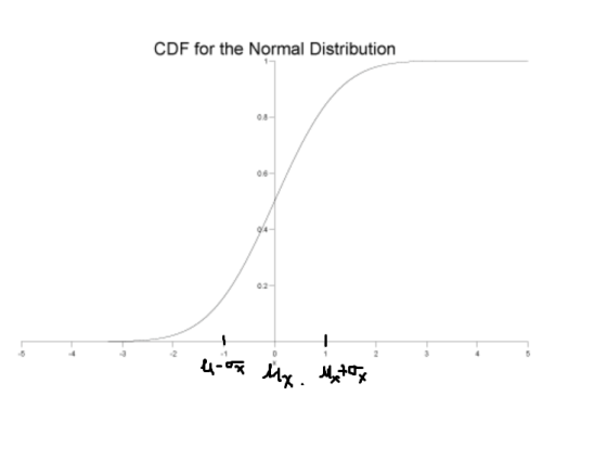 CDF for the Normal Distribution 4ox lx. Matty