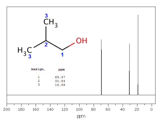 Assign. ppm Hem 69.47 30.84 18.99 200 180 160 140 120 100 80 6040 200 ppm