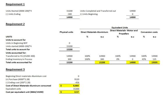 Requirement 1 14900 Units Started (4000-200)*4 (-) Units Ending 15200 -300 14900 Units Completed and Transferred out (-) Unit