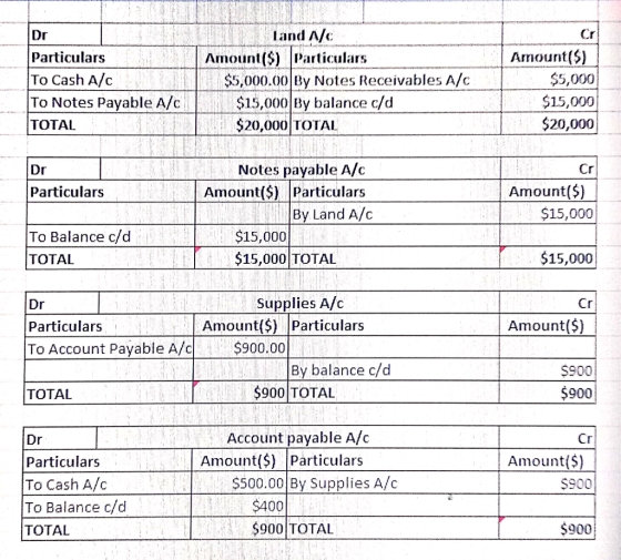 land Л/с Dr Particulars To Cash A/c To Notes Payable A/c TOTAL Aout() Paiculars Amount ) $5,000.0By Notes Receivables A/c 15,000 By balance c/d $20,000 TOTAL $5,000 $15,000 $20,000 Dr Notes payable A/c Cr Particulars Amount($) Particulars Amount(S) By Land A/c $15,000 To Balance c/d TOTAL $15,000 $15,000 TOTAL $15,000 Supplies A/c Dr Particulars To Account Payable A/c AmountS Particulars Amount(S 900.00 By balance c/d S900 $900 TOTAL Account payable A/c S500.00 By Supplies A/c TOTAL $900] Cr Dr Particulars To Cash A/c To Balance c/d TOTAL Amount($ Particulars Amount(S) S900 S400 $900 TOTAL $900