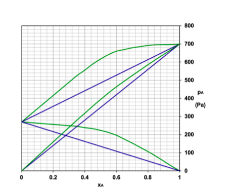 800 700 600 500 pA 400 (Pa) 300 200 100 0 0 0.2 0.6 0.8 0.4 XA
