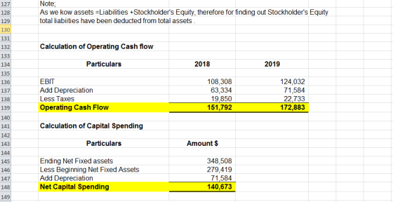 127 Note; As we kow assets = Liabilities +Stockholders Equity, therefore for finding out Stockholders Equity total liabiiti