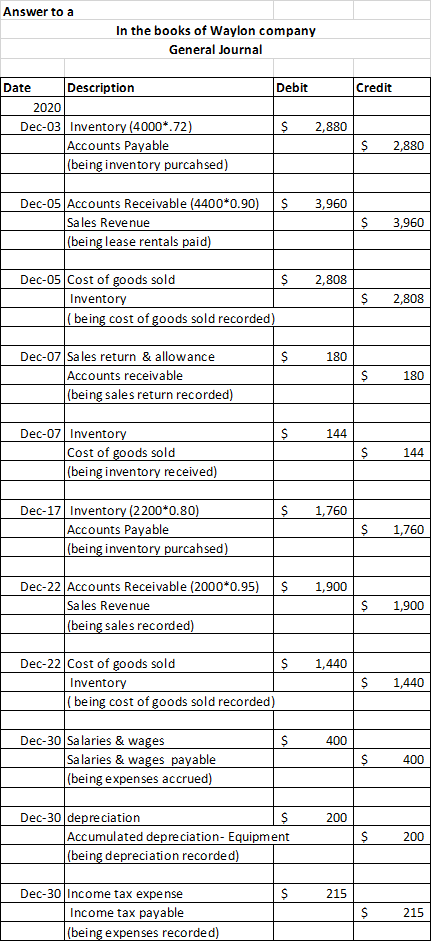 Answer to a In the books of Waylon company General Journal Debit Credit Date Description 20201 Dec-03 Inventory (4000*.72) Ac