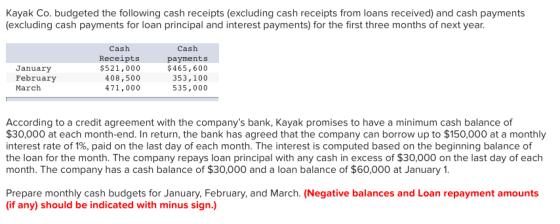 Kayak Co. budgeted the following cash receipts (excluding cash receipts from loans received) and cash payments (excluding cash payments for loan principal and interest payments) for the first three months of next year. January February March Cash Receipts $521,000 408,500 471,000 Cash payments $465,600 353,100 535,000 According to a credit agreement with the companys bank, Kayak promises to have a minimum cash balance of $30,000 at each month-end. In return, the bank has agreed that the company can borrow up to $150,000 at a monthly interest rate of 1%, paid on the last day of each month. The interest is computed based on the beginning balance of the loan for the month. The company repays loan principal with any cash in excess of $30,000 on the last day of each month. The company has a cash balance of $30,000 and a loan balance of $60,000 at January 1 Prepare monthly cash budgets for January, February, and March. (Negative balances and Loan repayment amounts (if any) should be indicated with minus sign.)