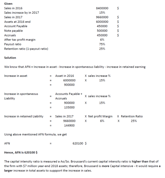 Given Sales in 2016 Sales increase by in 2017 Sales in 2017 Assets at 2016 end Account Payable Note payable Accruals After ta