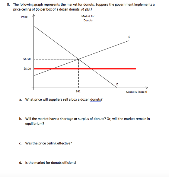 8. The following graph represents the market for donuts. Suppose the government implements a price ceiling of $5 per box of a