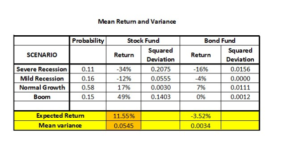 Mean Return and Variance Probability SCENARIO Severe Recession Mild Recession Normal Growth Boom 0.11 0.16 0.58 0.15 Stock Fu