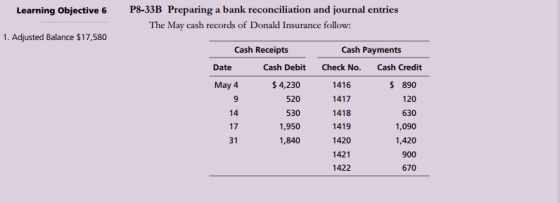 Learning Objective 6 P8-33B Preparing a bank reconciliation and journal entries The May cash records of Donald Insurance foll