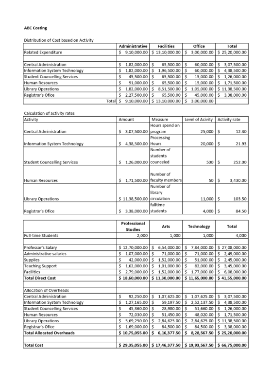 ABC Costing Distribution of Cost based on Activity Related Expenditure Administrative Facilities $ 9,10,000.00 $ 13,10,000.00