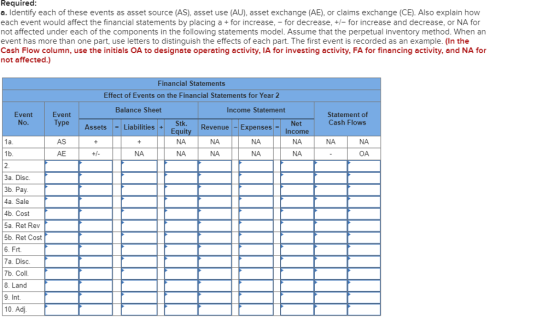 Required a. Identify each of these events as asset source (AS), asset use (AU), asset exchange (AE), or claims exchange (CE). Also explain how each event would affect the financial statements by placing a for increase, - for decrease, +- for increase and decrease, or NA for not affected under each of the components in the following statements model. Assume that the perpetual inventory method. When an event has more than one part, use letters to distinguish the effects of each part. The first event is recorded as an example. (In the Cash Flow column, use the initials OA to designate operating activity, IA for investing activity, FA for financing activity, and NA for not affected.) Financial Statements Effect of Events on the Financial Statements for Year 2 Balance Sheet Income Statement Event No. Event Statement of Cash Flows ue-ExpensesIncome Net Assets = Liabilities + LII NA NA 1a AS NA AE NA NA 3a. Disc. 3b. Pay 4a. Sale 4b. Cost 5a. Ret Rev 5b. Ret Cost 6. Frt. 7a. Disc. 7b. Coll. 8. Land 9. Int. 10. Adj
