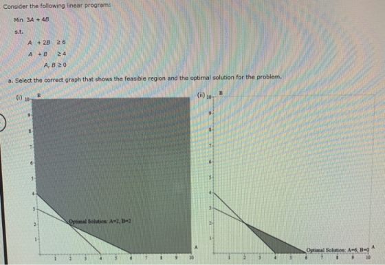 Consider the following linear program: Min 3A + 48 +28 26 AB 20 2. Select the correct graph that shows the feasible region an