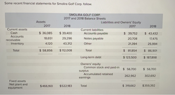 Some recent financial statements for Smolira Golf Corp. follow. Assets 2017 2018 Current assets Cash Accounts receivable Inve