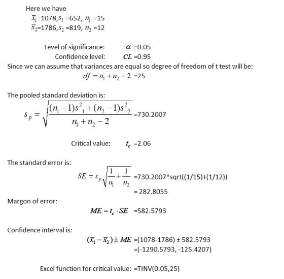 Here we have 5-1078,SI-652, n-15 T2-1786,S2 -819, n-12 Level of significance Confidence level α 0.05 CL 0.95 Since we can assume that variances are equal so degree of freedom of t test will be: The pooled standard deviation is (ni-)s, + (n--)s*2 =730.2007 Critical value: te 2.06 The standard error is: SE sp- 730.2007*sqrt((1/15)+(1/12) i ni -282.8055 Margon of error: ME=t,.SE -582.5793 Confidence interval is: (-52)t ME -(1078-1786) + 582.5793 (-1290.5793,-125.4207) Excel function for critical value:TINV(0.05,25)