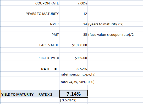 COUPON RATE 7.00% YEARS TO MATURITY 12 NPER 24 (years to maturity x 2) PMT 35 (face value x coupon rate)/2 FACE VALUE $1,000.