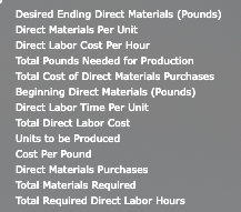 Desired Ending Direct Materials (Pounds) Direct Materials Per Unit Direct Labor Cost Per Hour Total Pounds Needed for Product