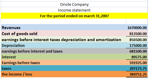 Oriole Company Income statement For the period ended on march 31,2007 Revenues Cost of goods sold earnings before interest ta