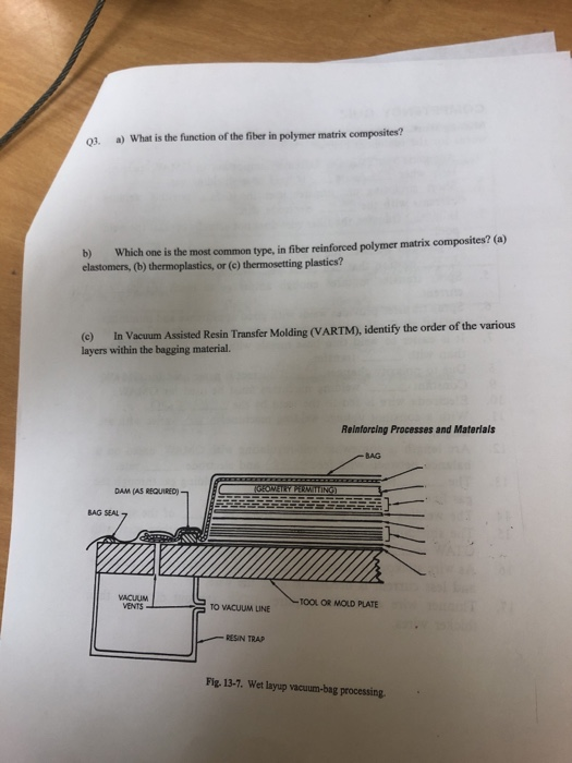 a) What is the function of the fiber in polymer matrix composites? 03. b) Which one is the most common type, in fiber reinfor